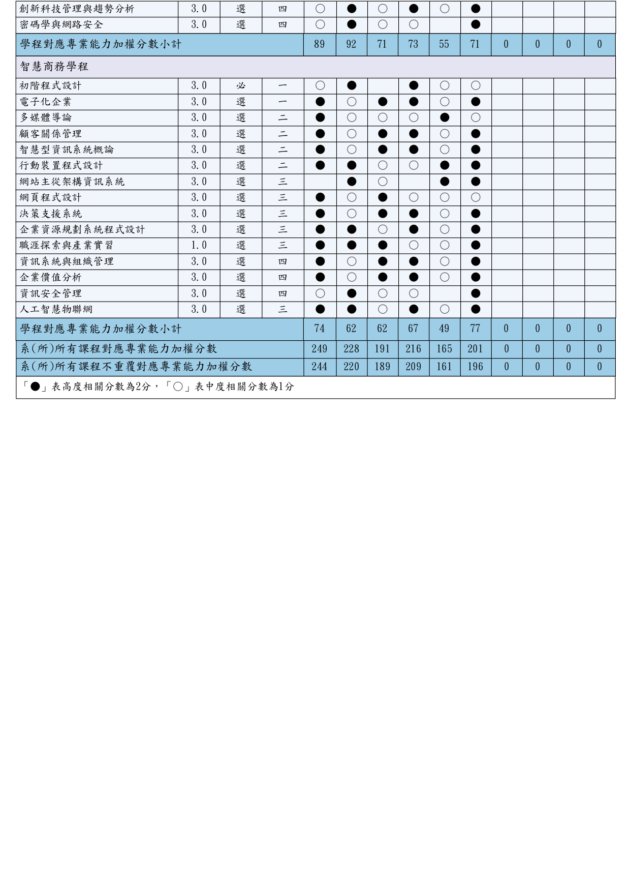 資管系學士班專業能力與課程對應20190110-2