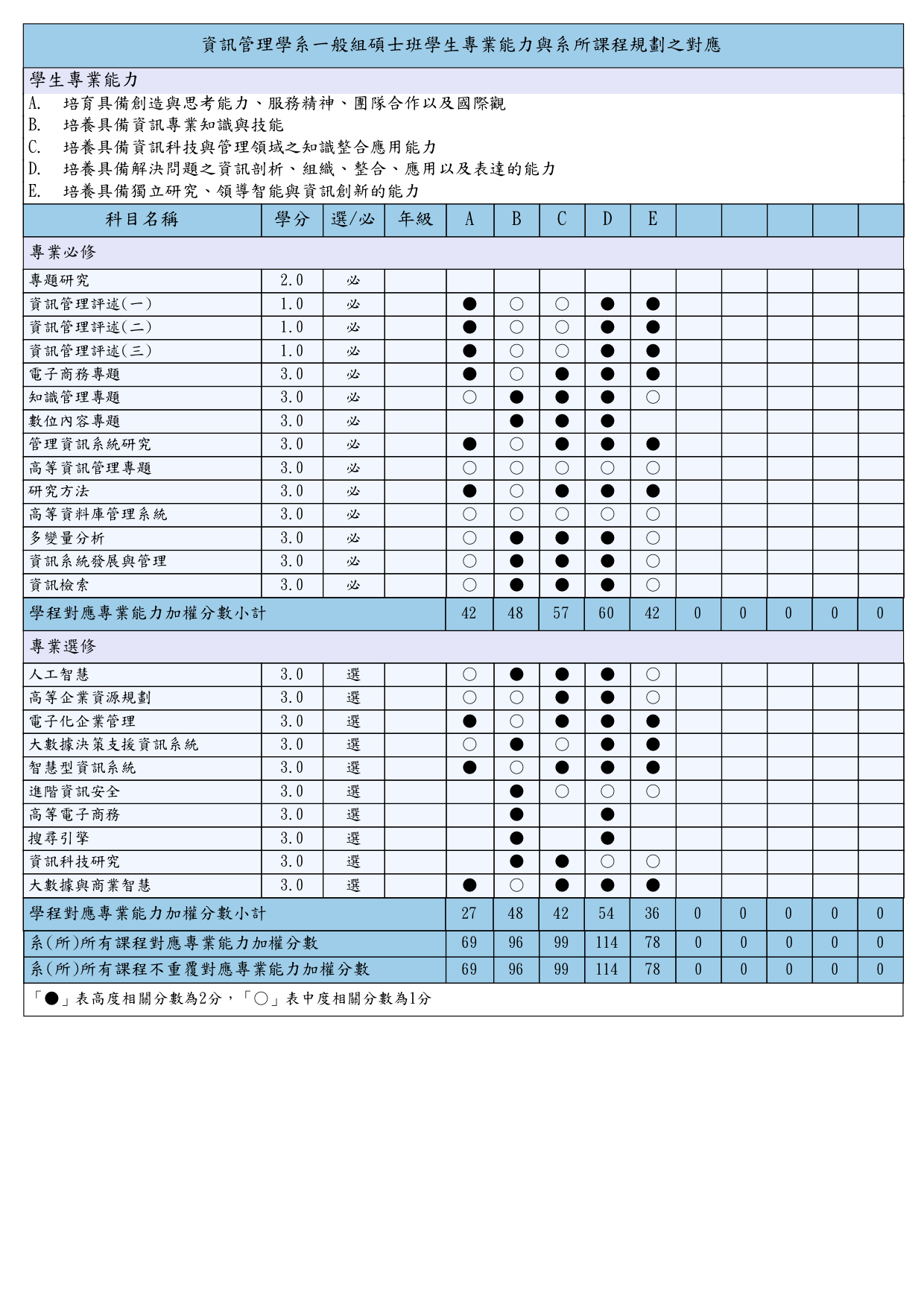 IM碩班專業能力與課程對應