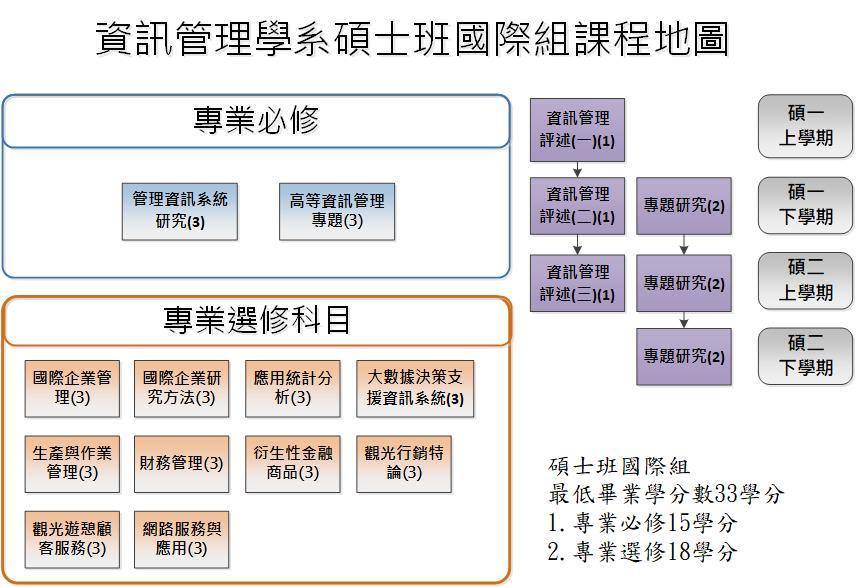 IM碩班國際組課程地圖