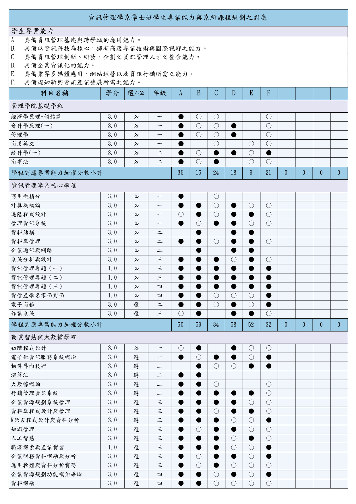 資管系學士班專業能力與課程對應20190110-1